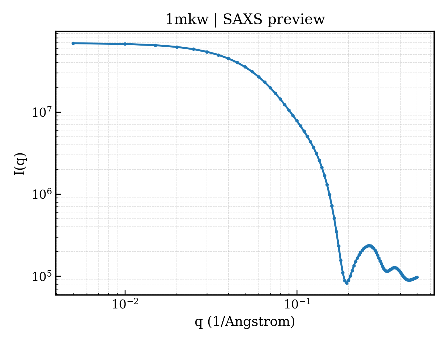 SAXS profile for 1mkw