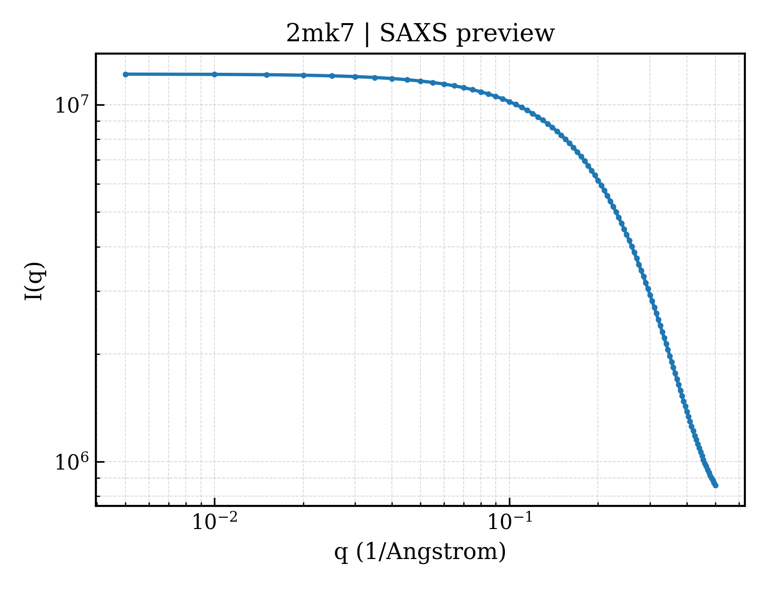 SAXS profile for 2mk7