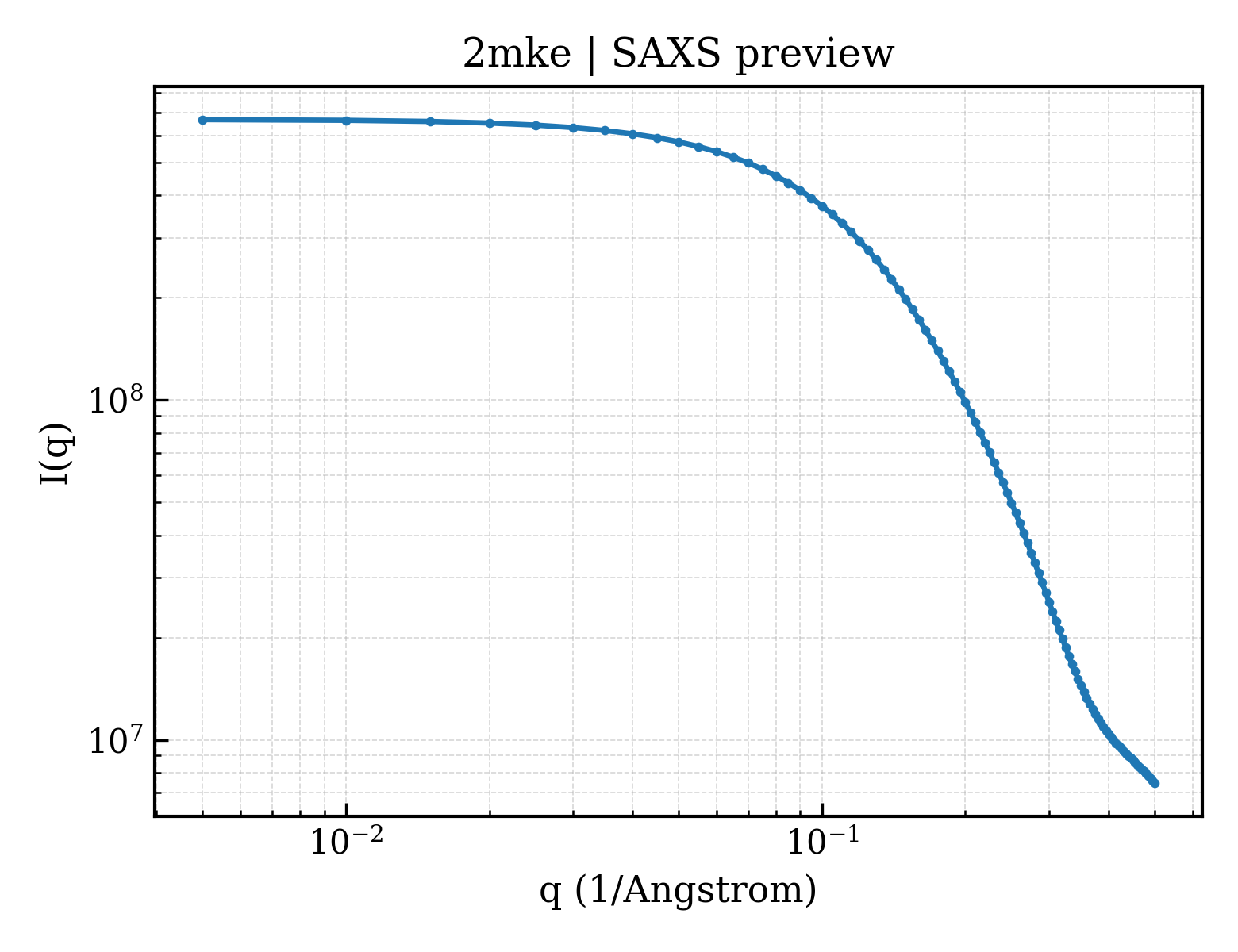 SAXS profile for 2mke