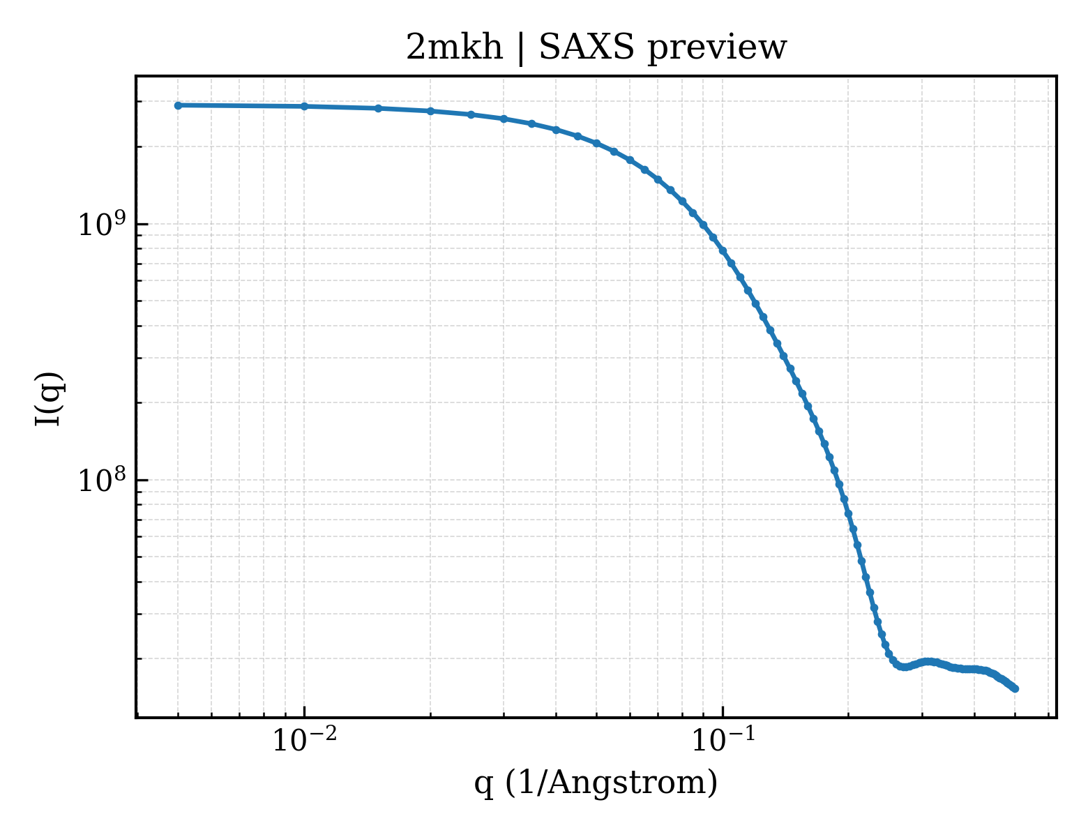 SAXS profile for 2mkh