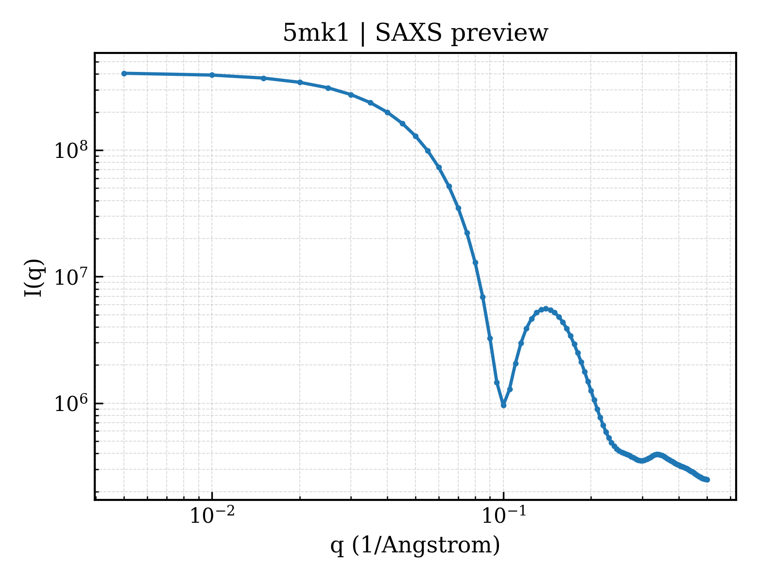 SAXS profile for 5mk1
