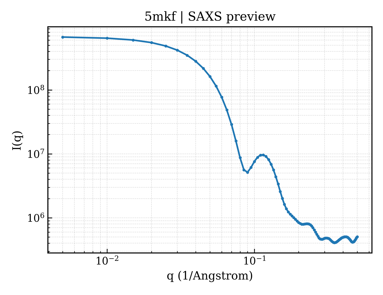 SAXS profile for 5mkf