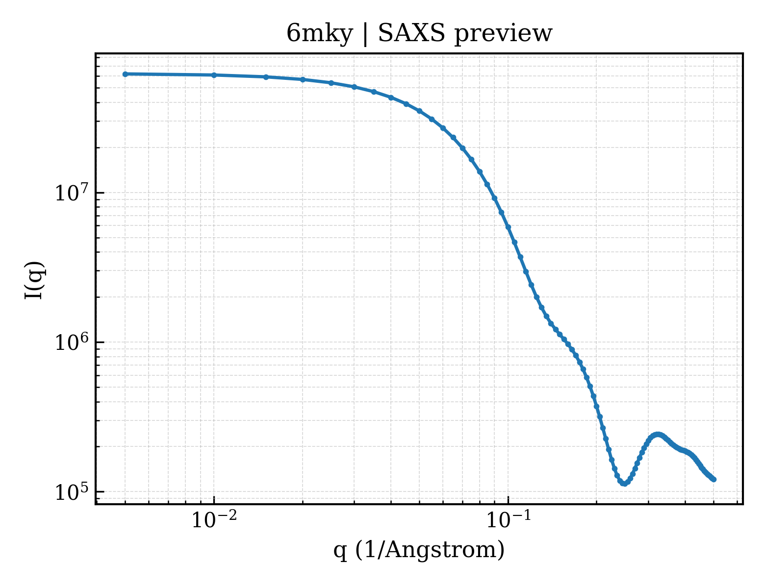 SAXS profile for 6mky