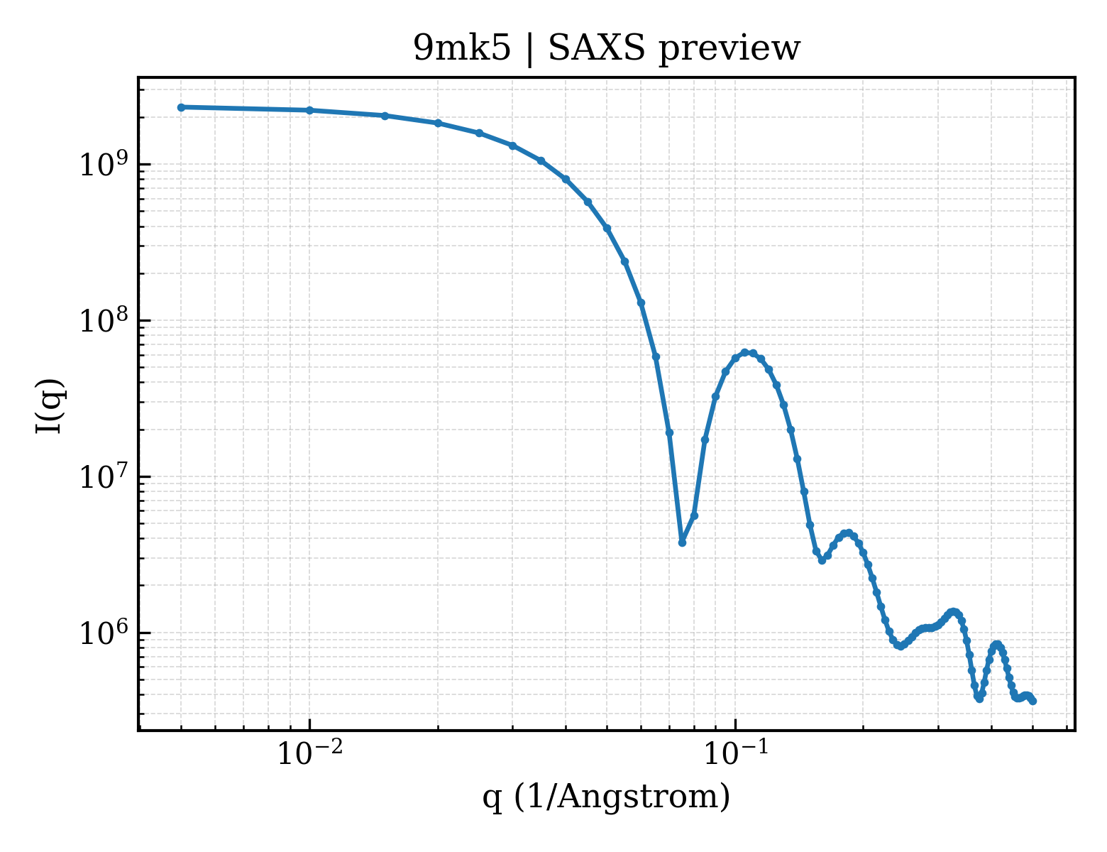 SAXS profile for 9mk5