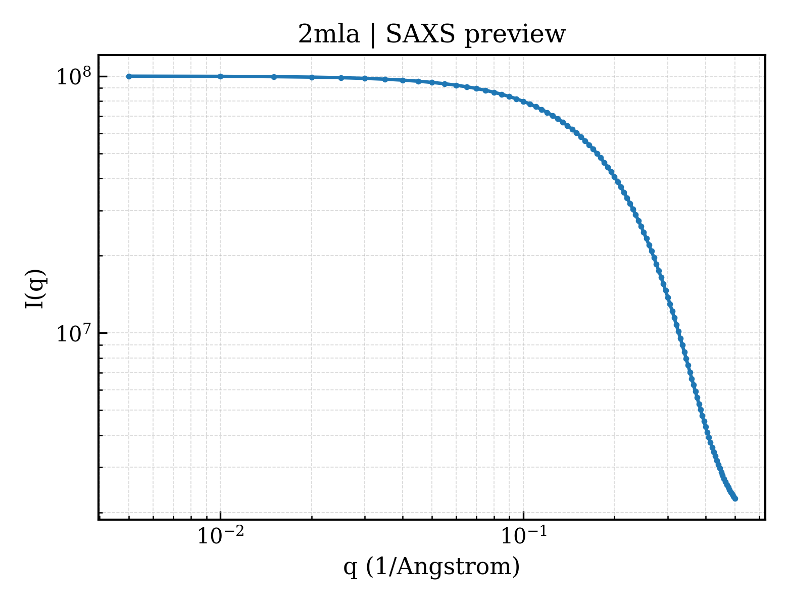 SAXS profile for 2mla