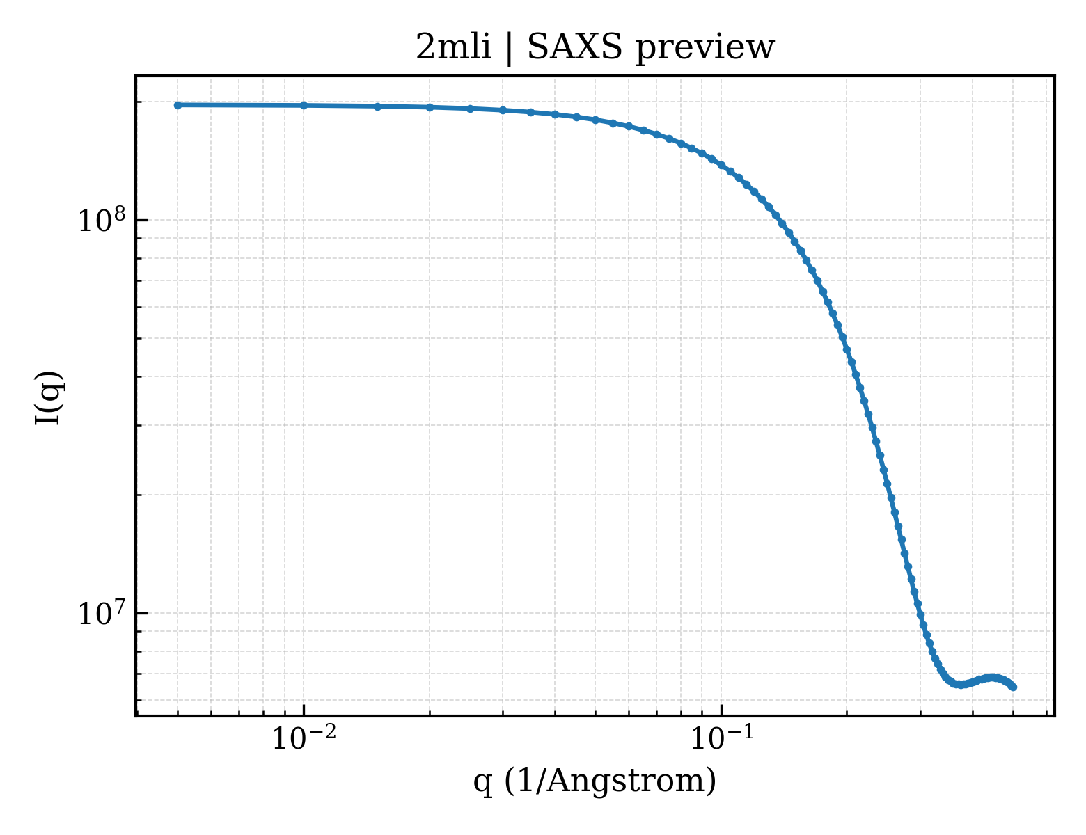 SAXS profile for 2mli