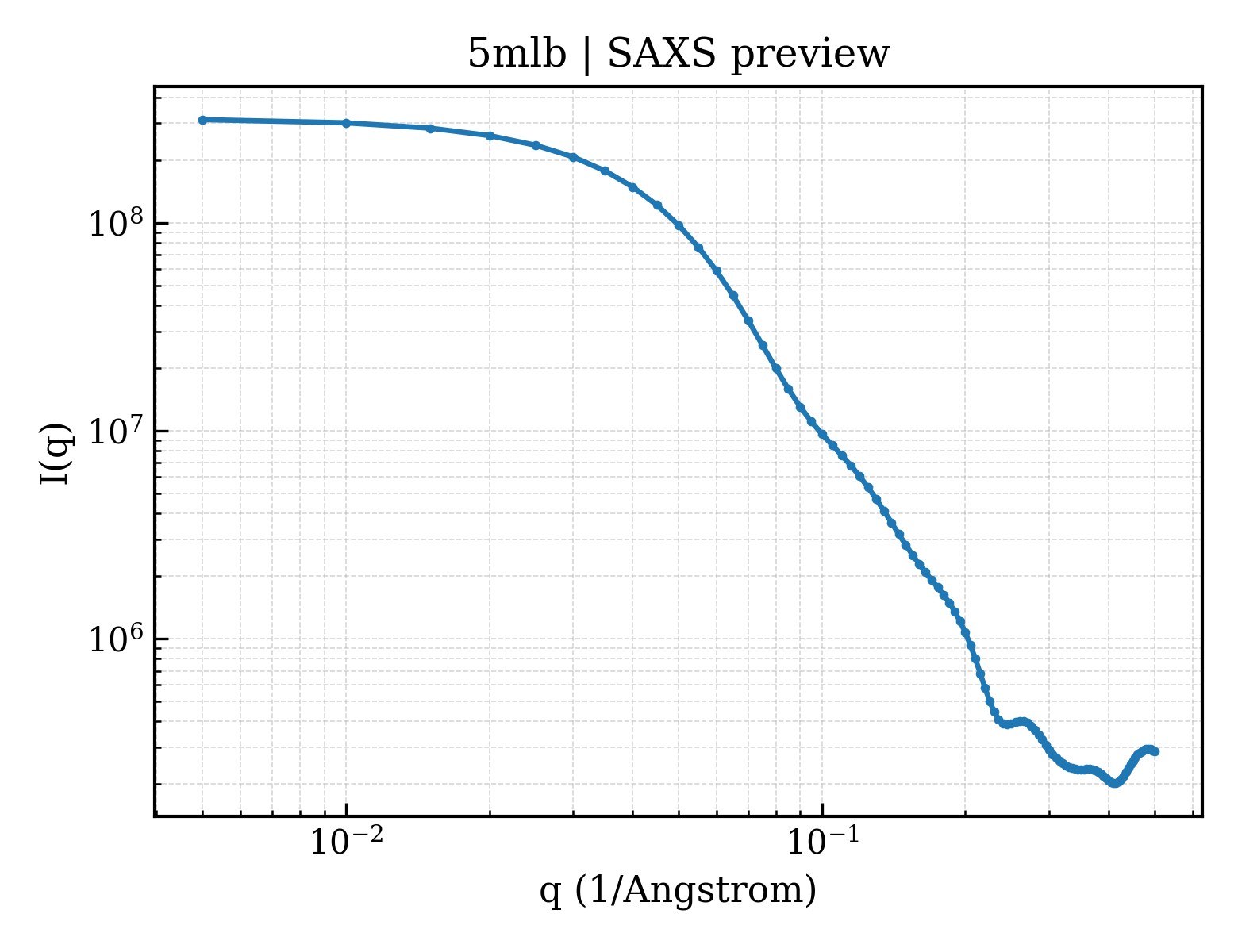 SAXS profile for 5mlb