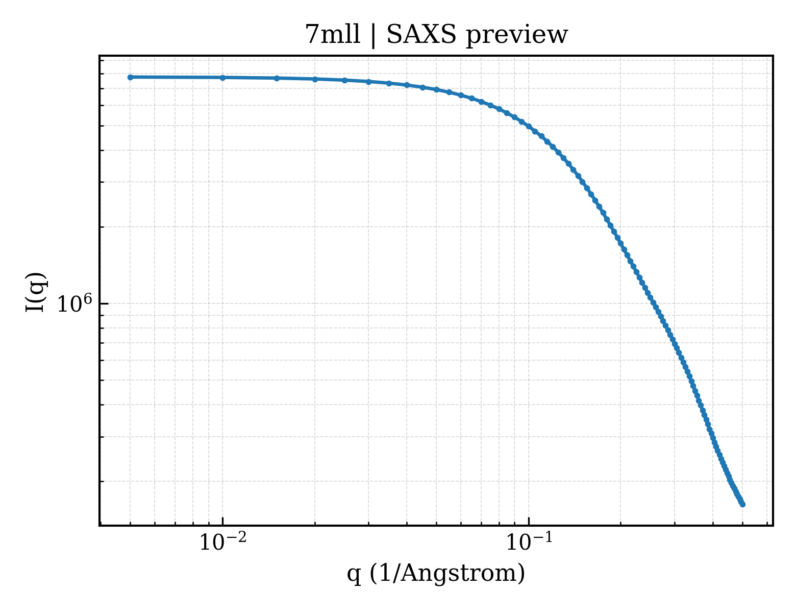 SAXS profile for 7mll
