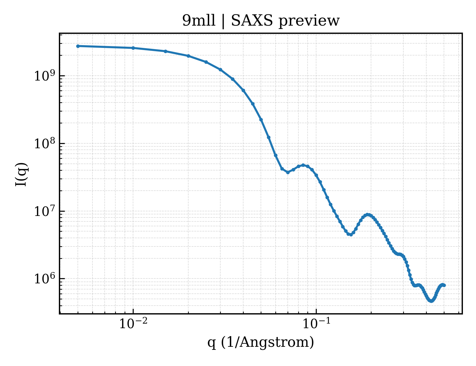 SAXS profile for 9mll