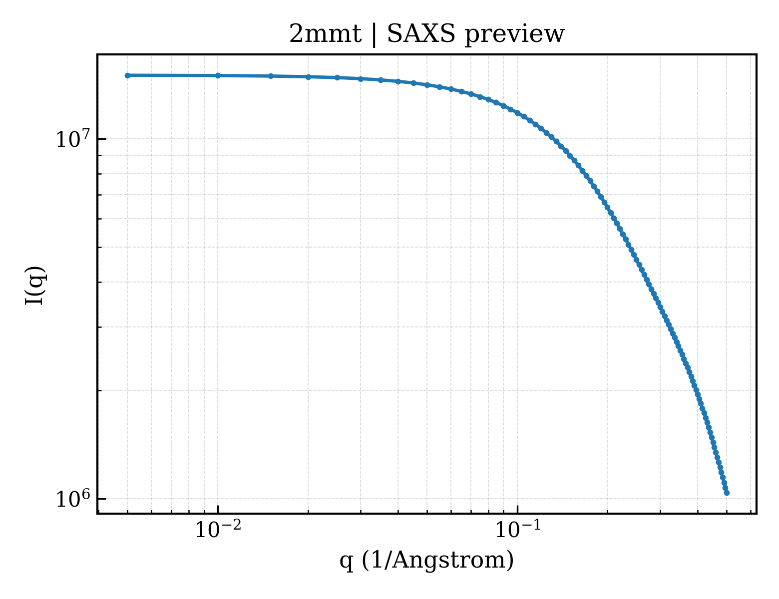 SAXS profile for 2mmt