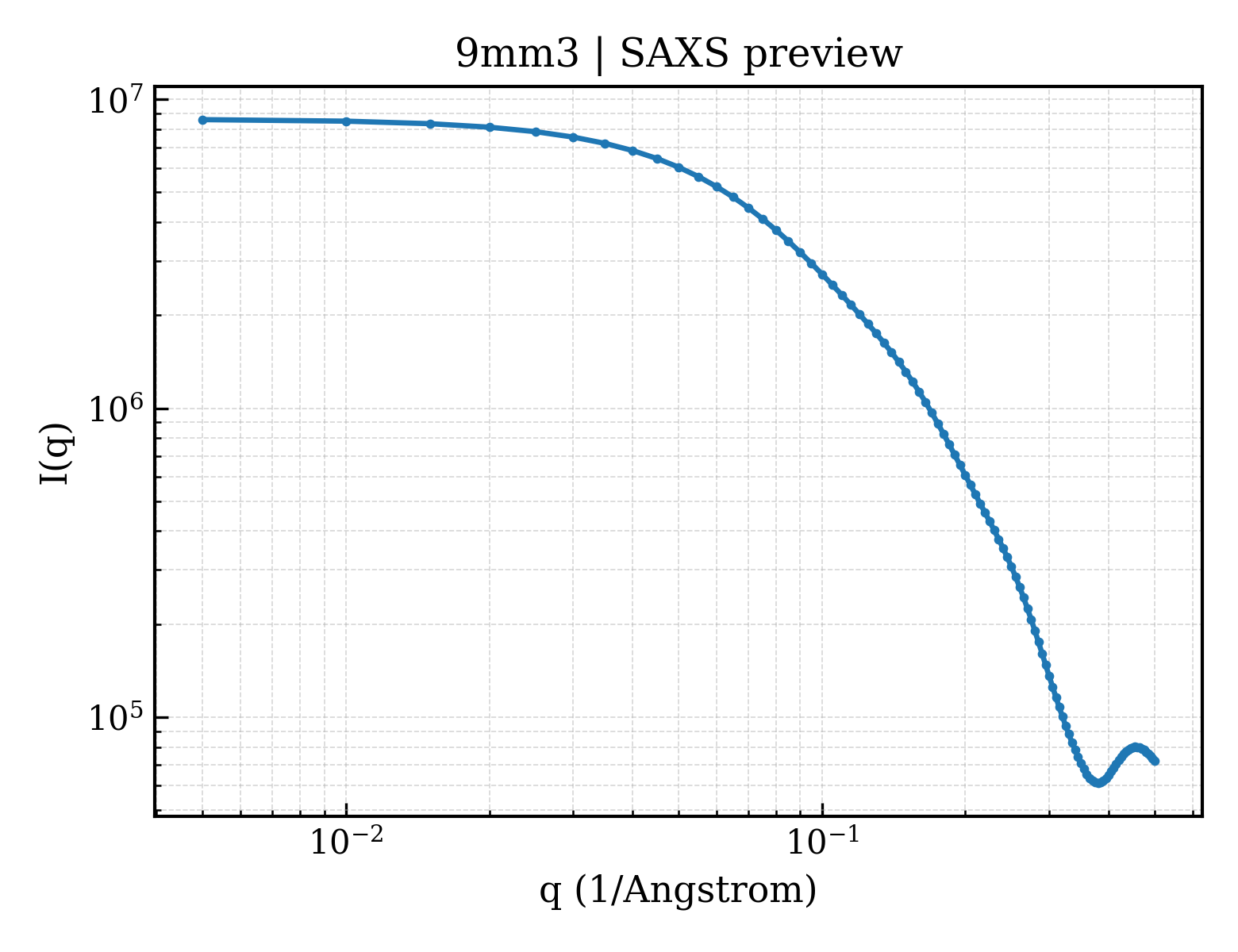 SAXS profile for 9mm3