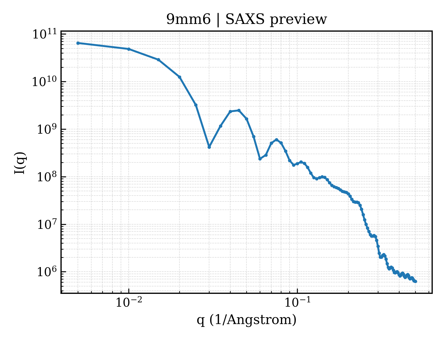 SAXS profile for 9mm6