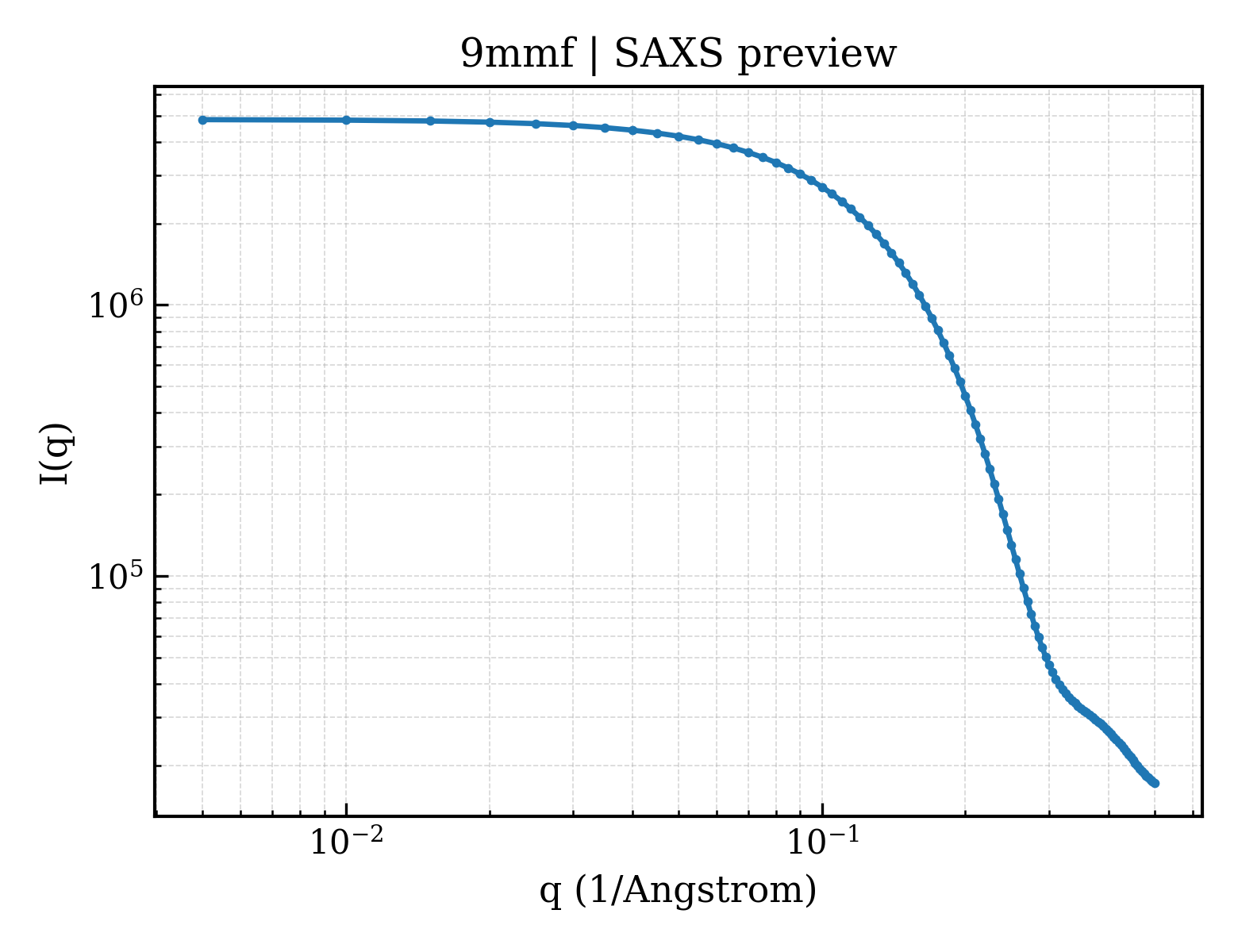 SAXS profile for 9mmf