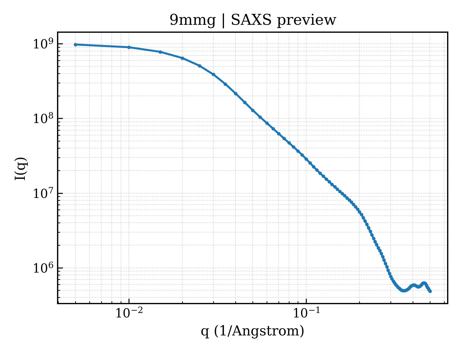 SAXS profile for 9mmg