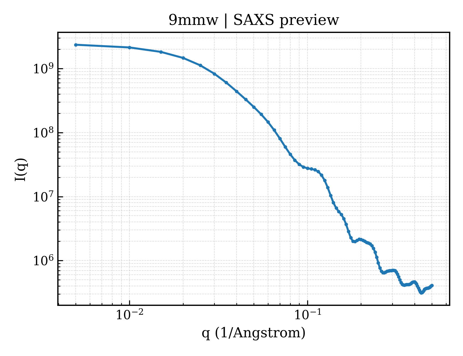 SAXS profile for 9mmw