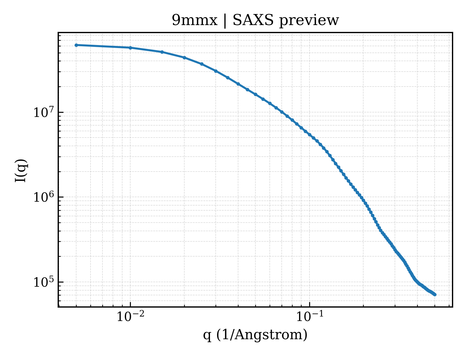 SAXS profile for 9mmx