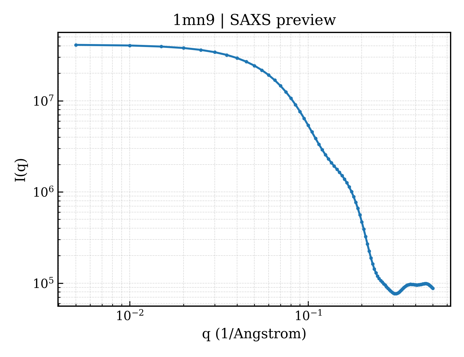 SAXS profile for 1mn9