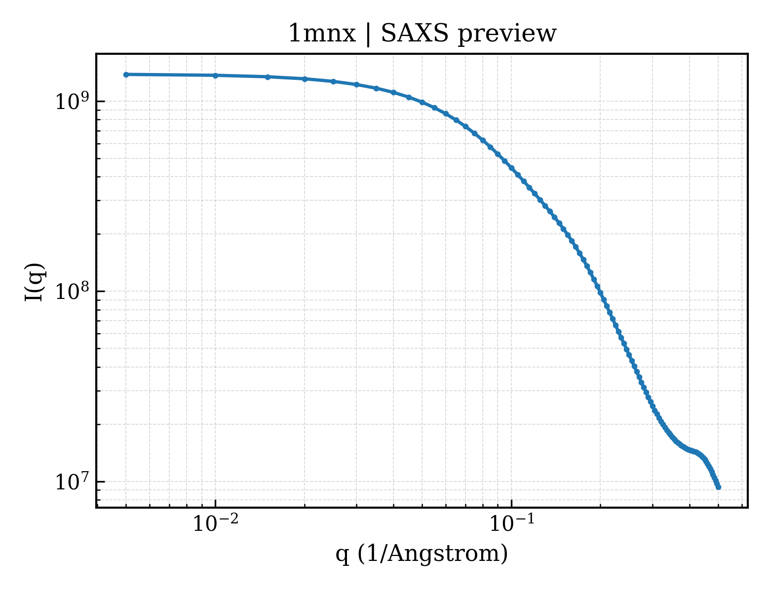 SAXS profile for 1mnx