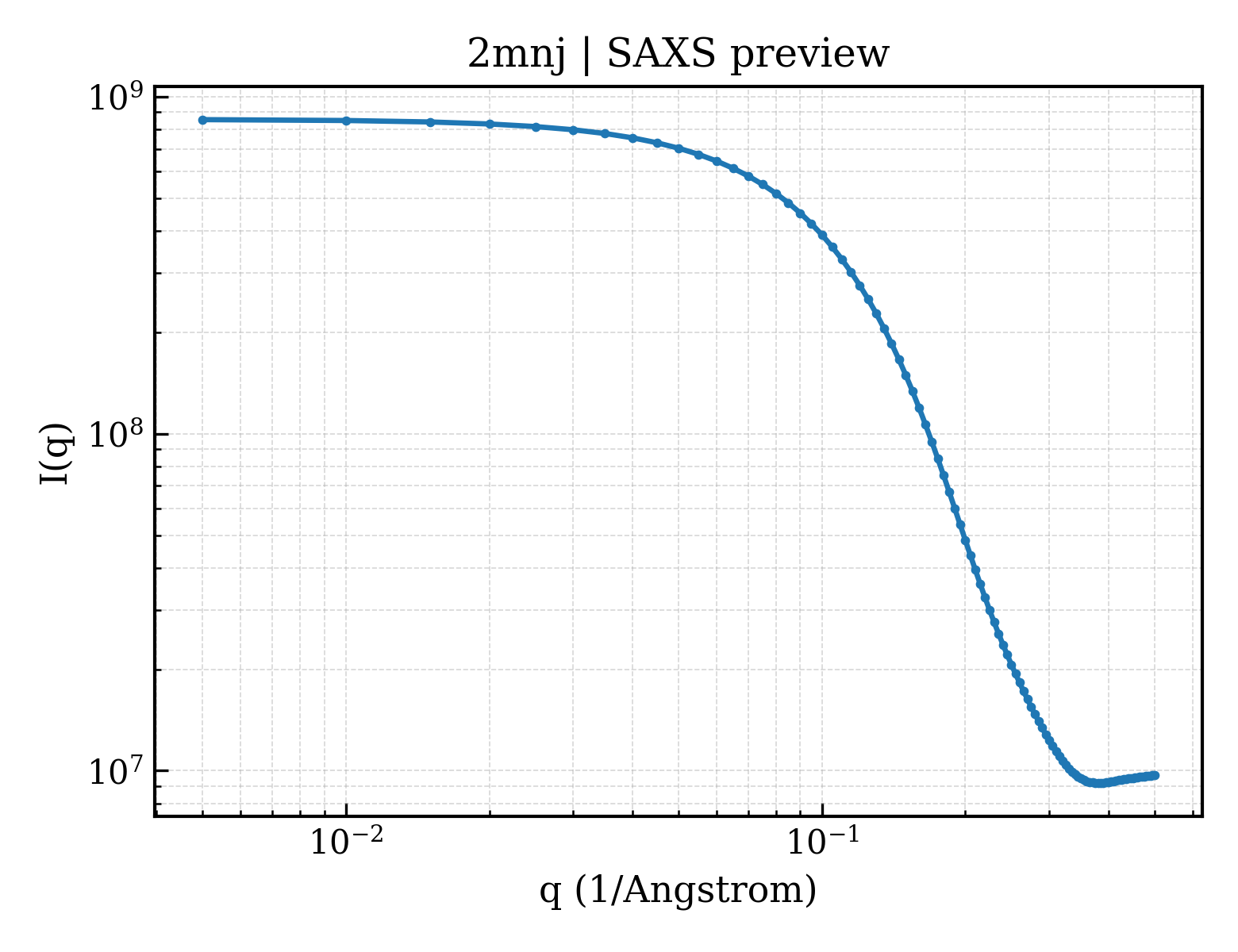 SAXS profile for 2mnj