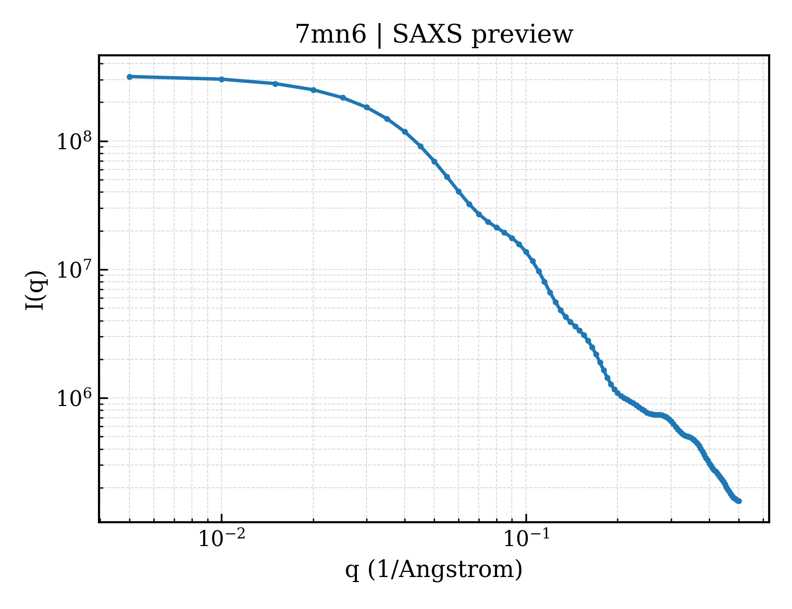 SAXS profile for 7mn6