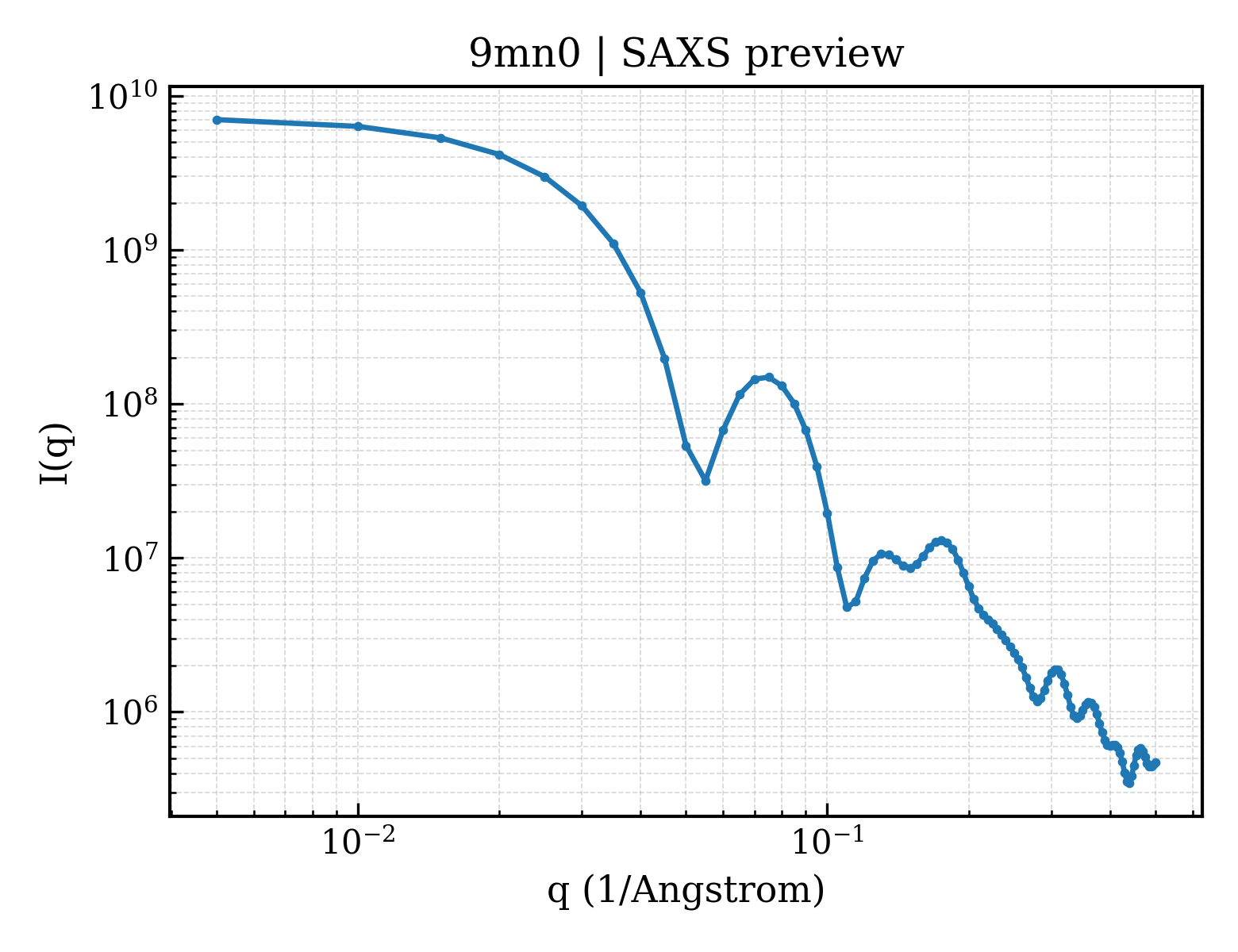 SAXS profile for 9mn0