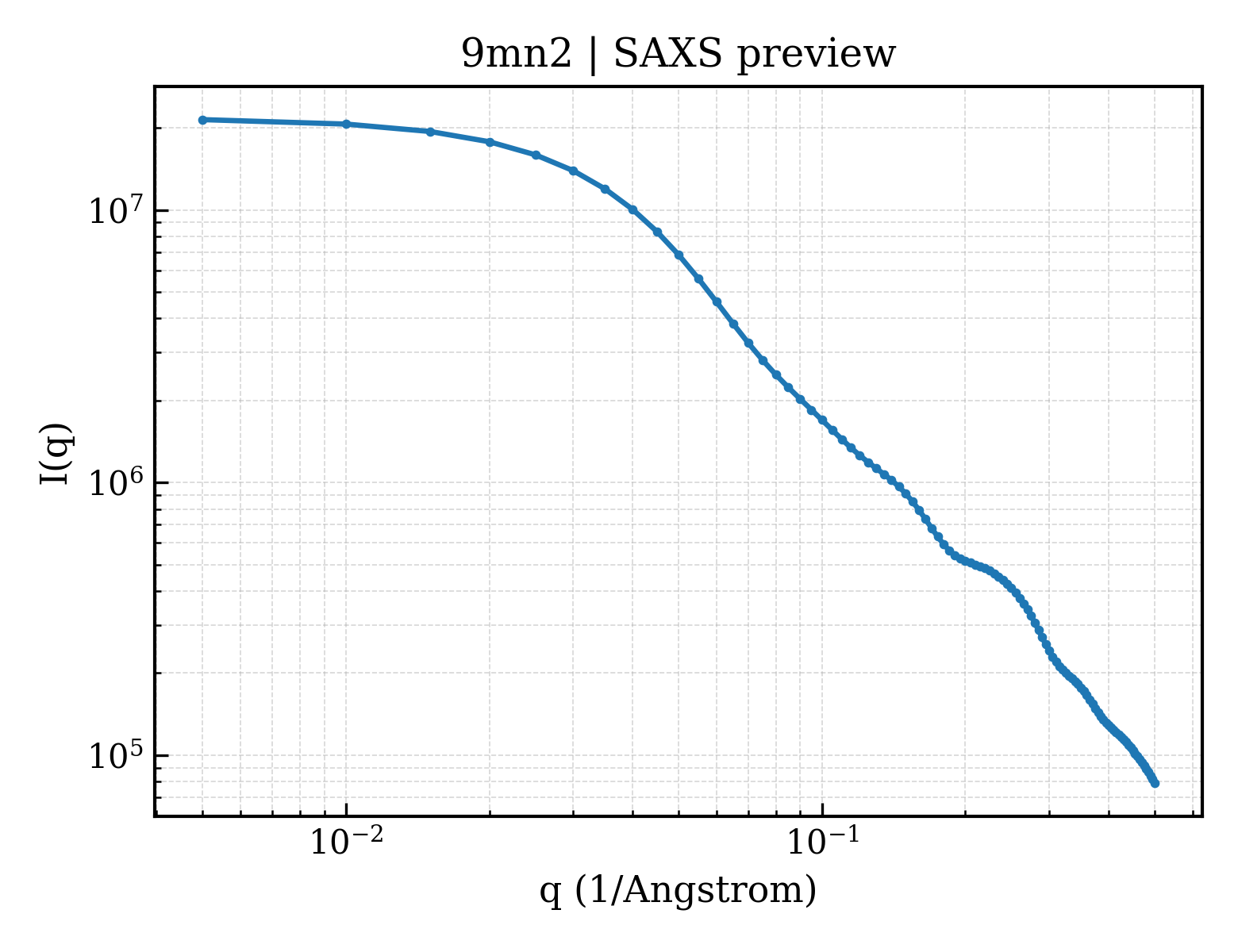 SAXS profile for 9mn2