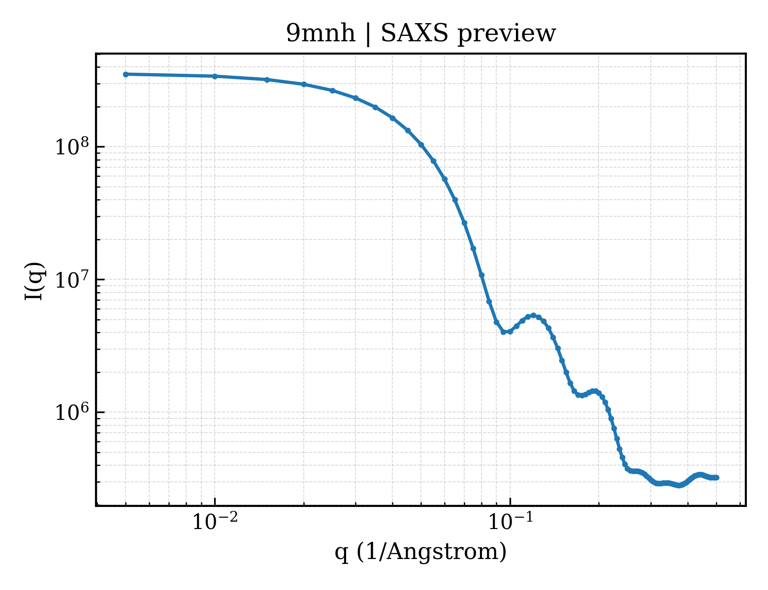 SAXS profile for 9mnh