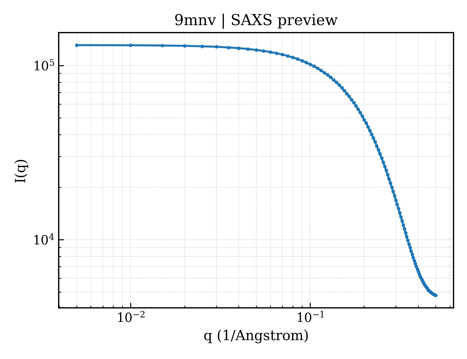 SAXS profile for 9mnv