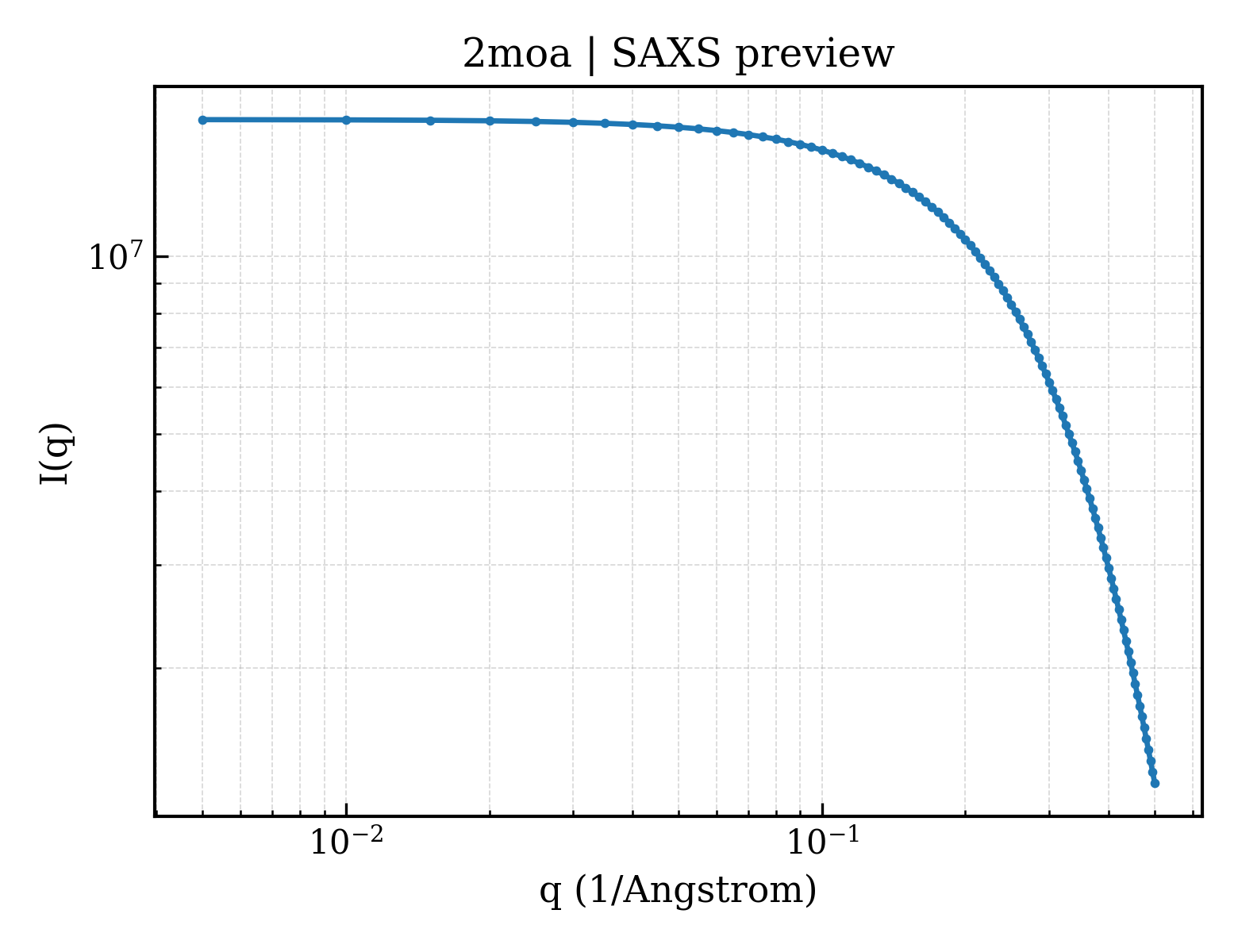 SAXS profile for 2moa