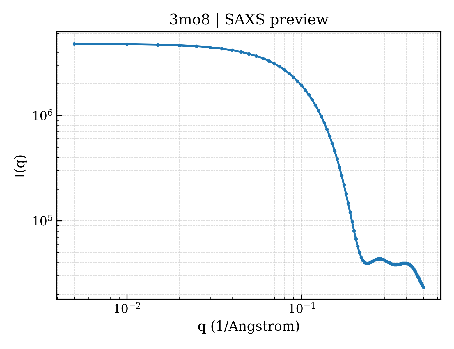 SAXS profile for 3mo8