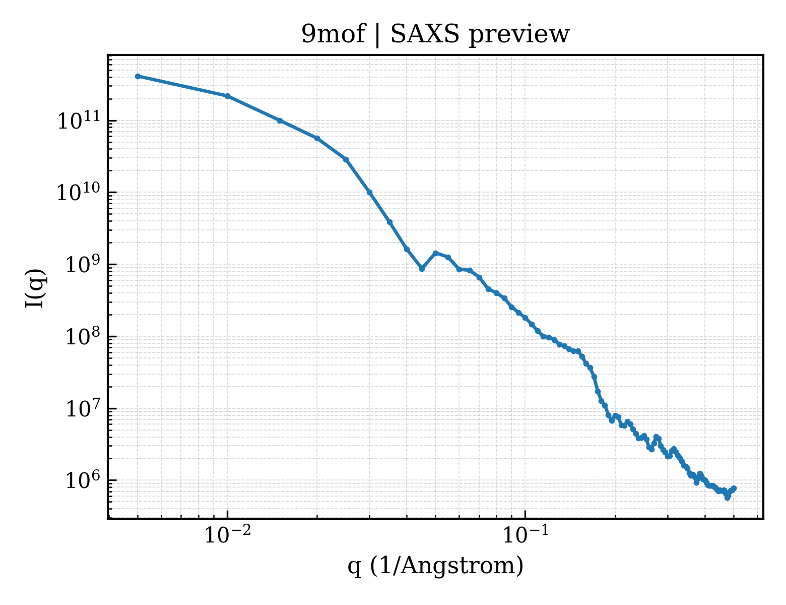 SAXS profile for 9mof