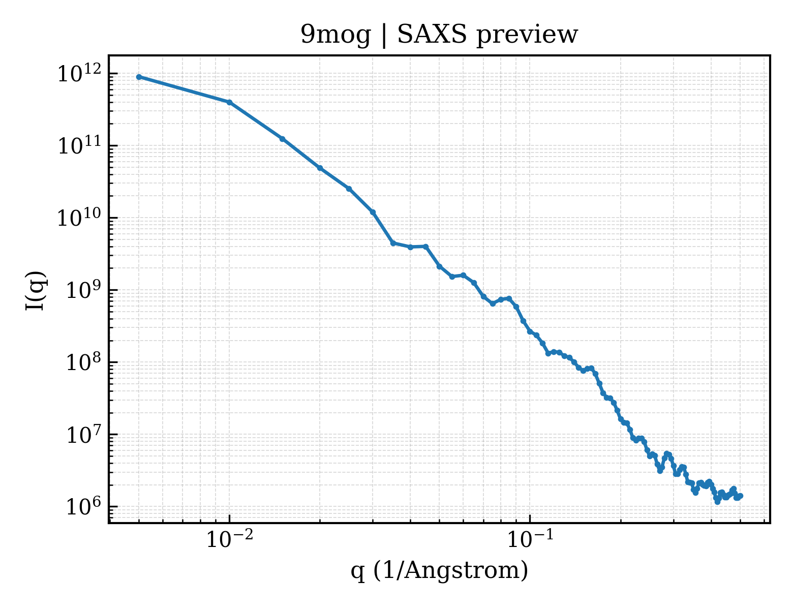 SAXS profile for 9mog