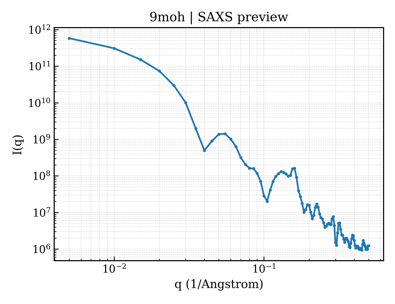 SAXS profile for 9moh