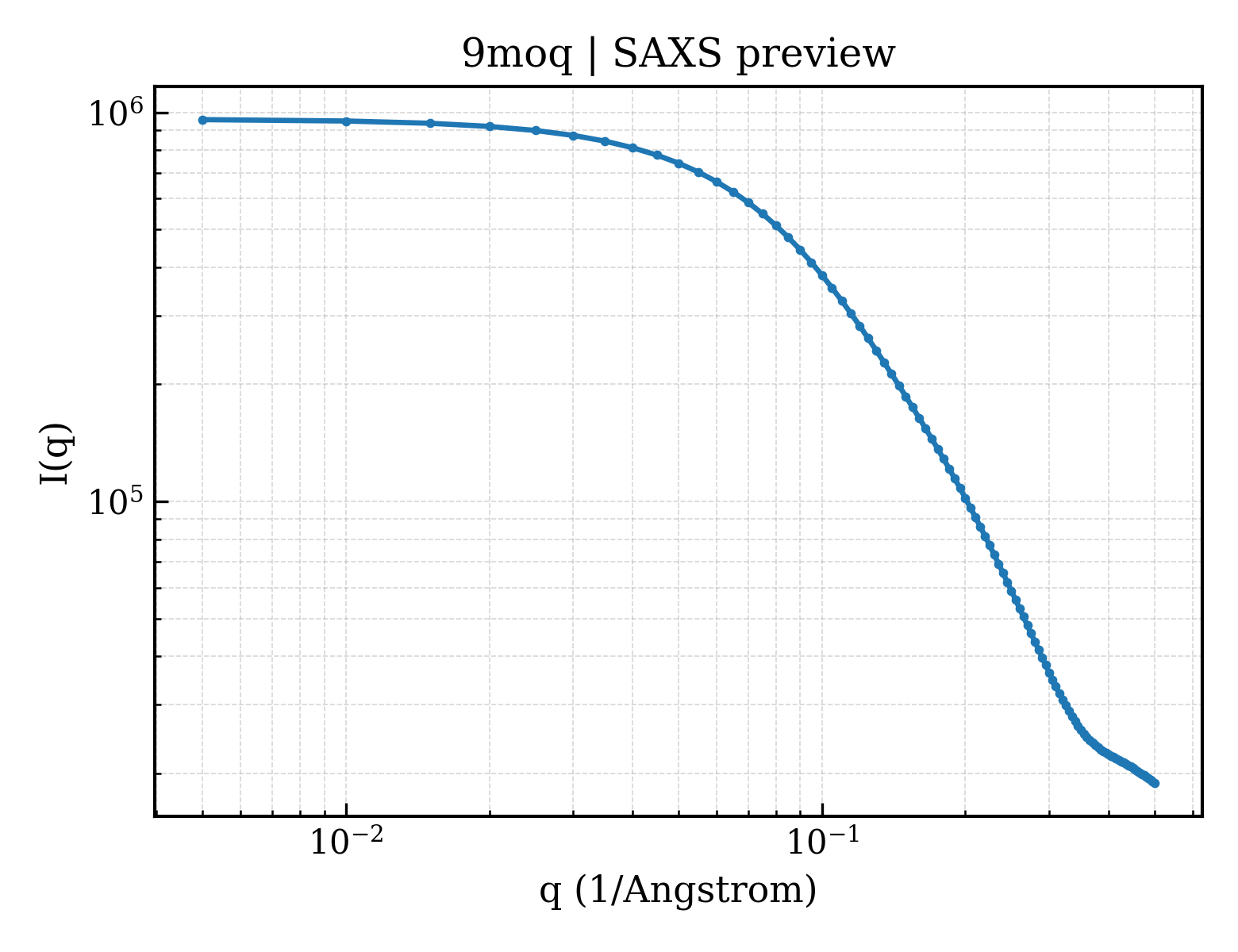 SAXS profile for 9moq