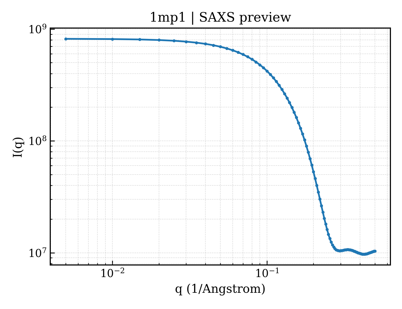 SAXS profile for 1mp1