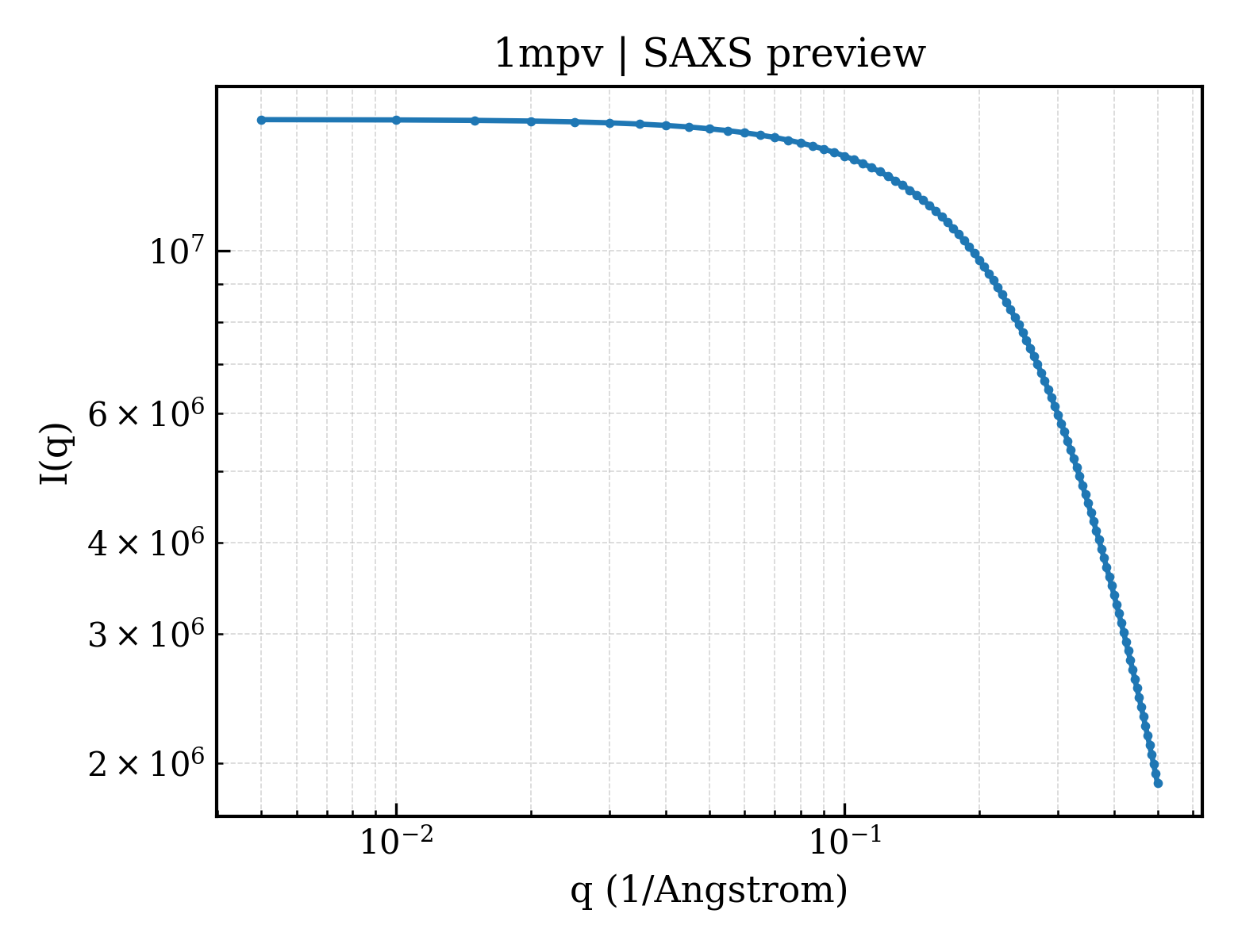 SAXS profile for 1mpv
