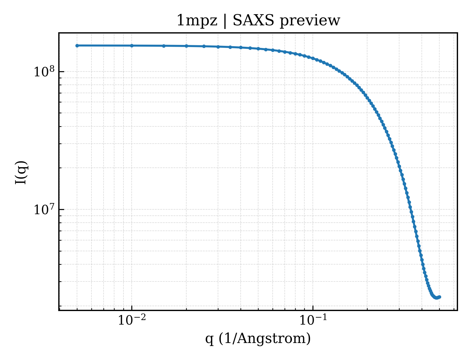 SAXS profile for 1mpz