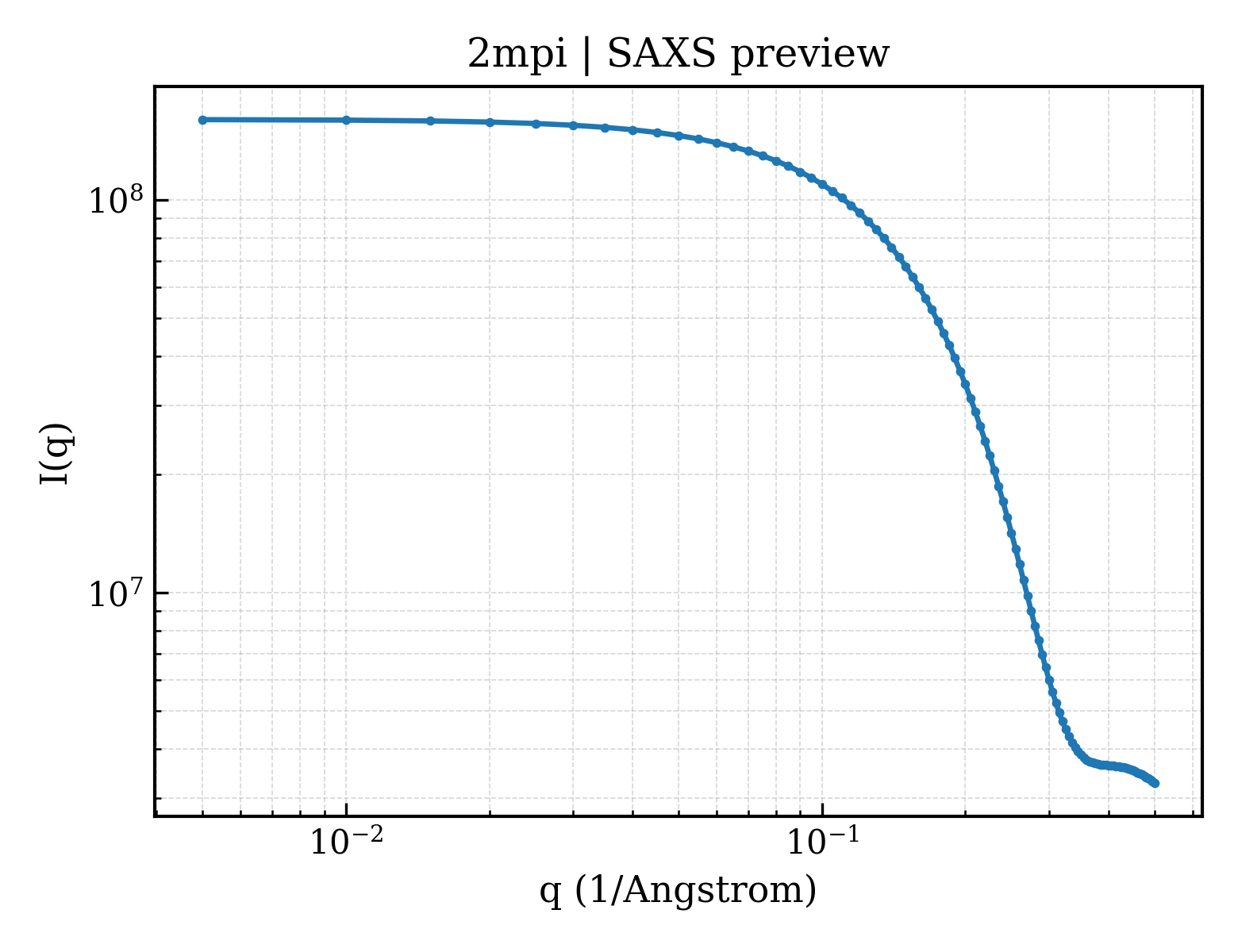 SAXS profile for 2mpi
