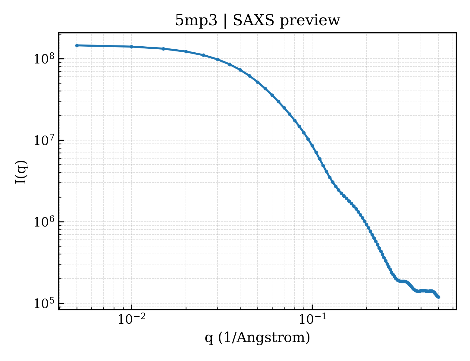 SAXS profile for 5mp3