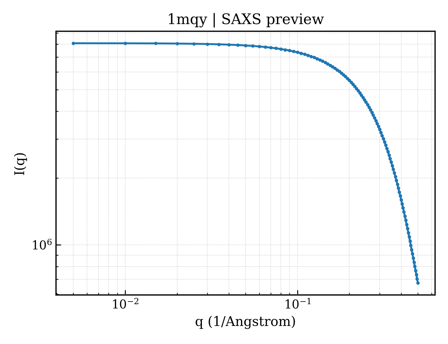 SAXS profile for 1mqy