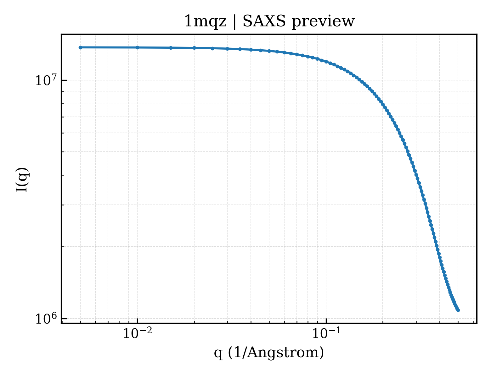 SAXS profile for 1mqz