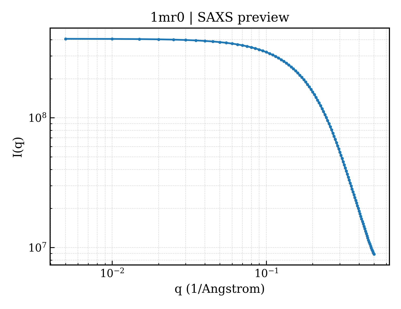 SAXS profile for 1mr0