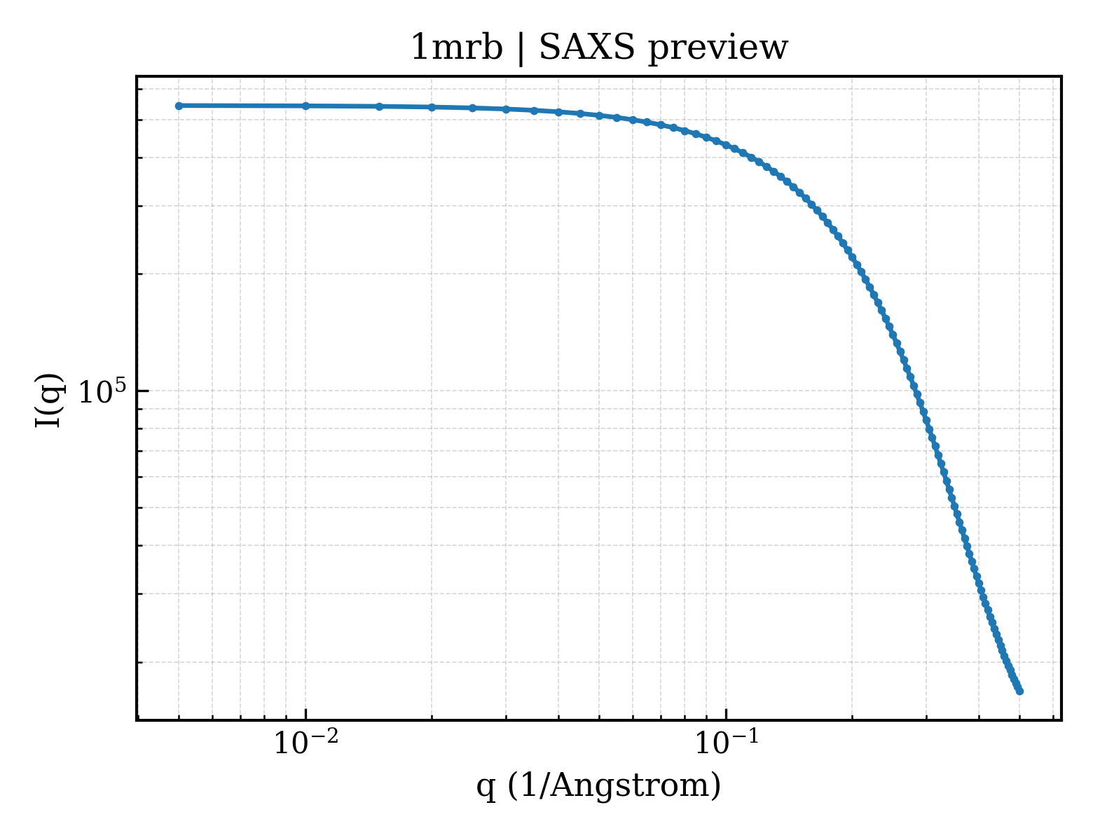 SAXS profile for 1mrb