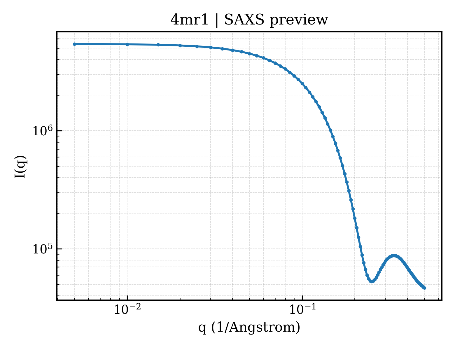 SAXS profile for 4mr1