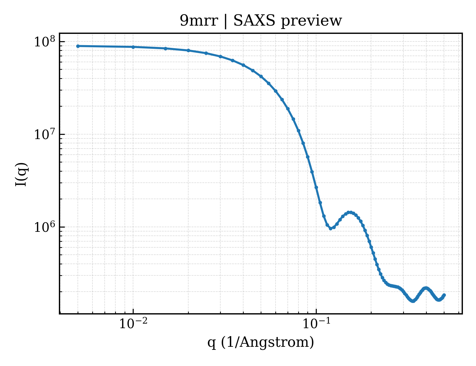SAXS profile for 9mrr