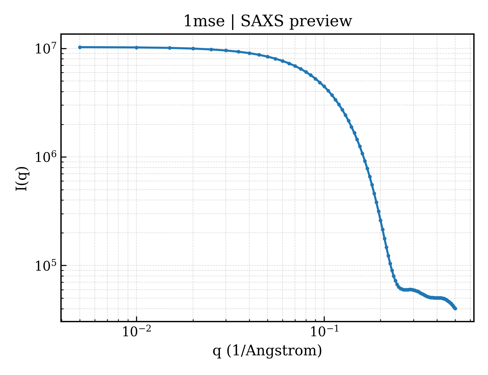 SAXS profile for 1mse