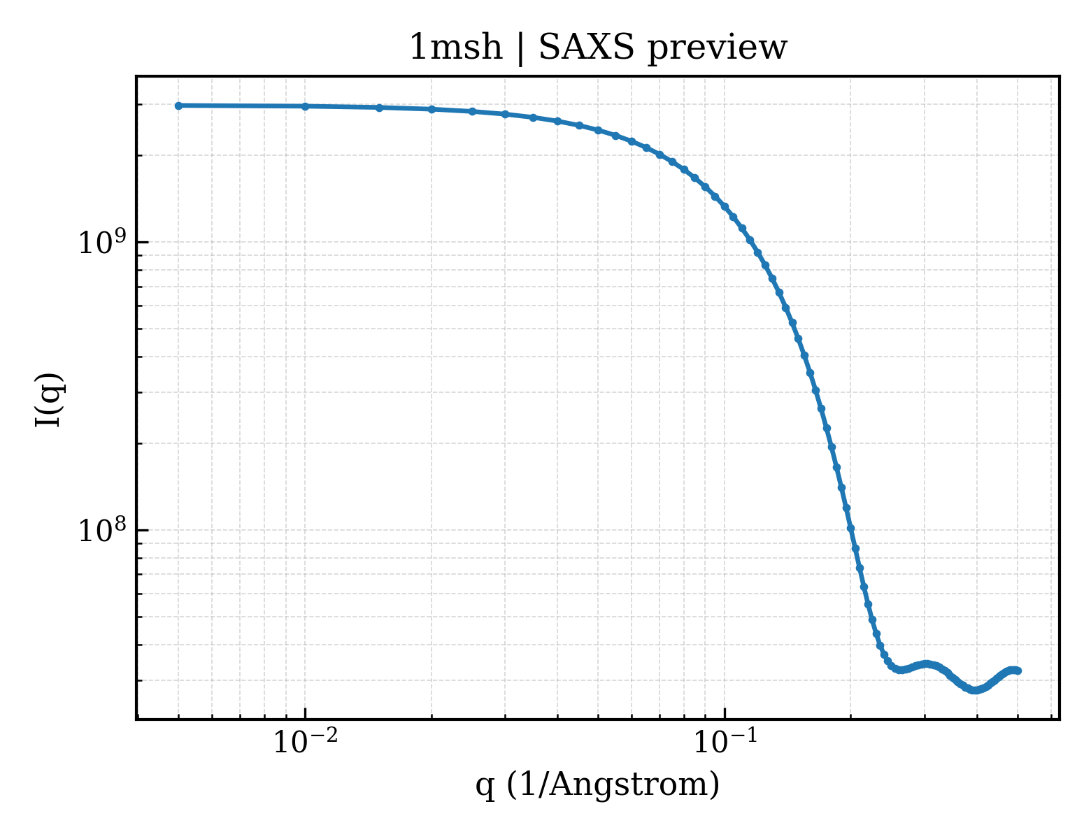 SAXS profile for 1msh
