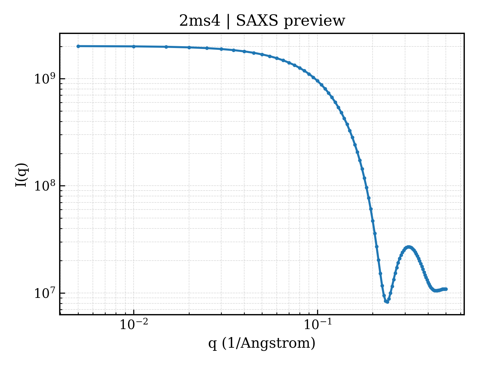 SAXS profile for 2ms4