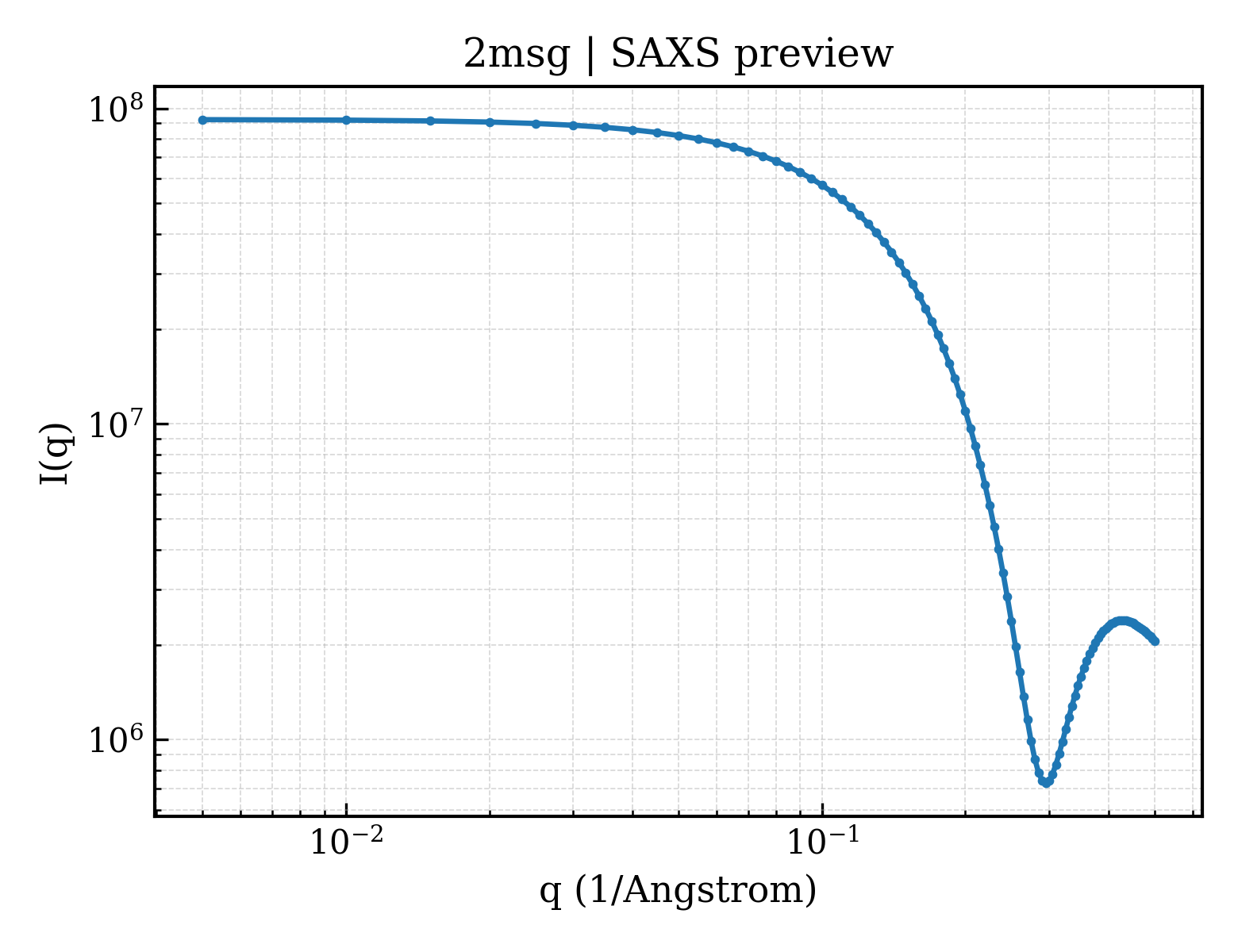 SAXS profile for 2msg