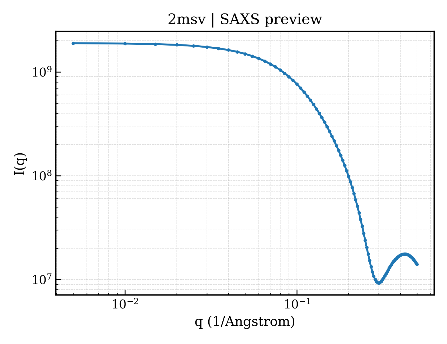 SAXS profile for 2msv